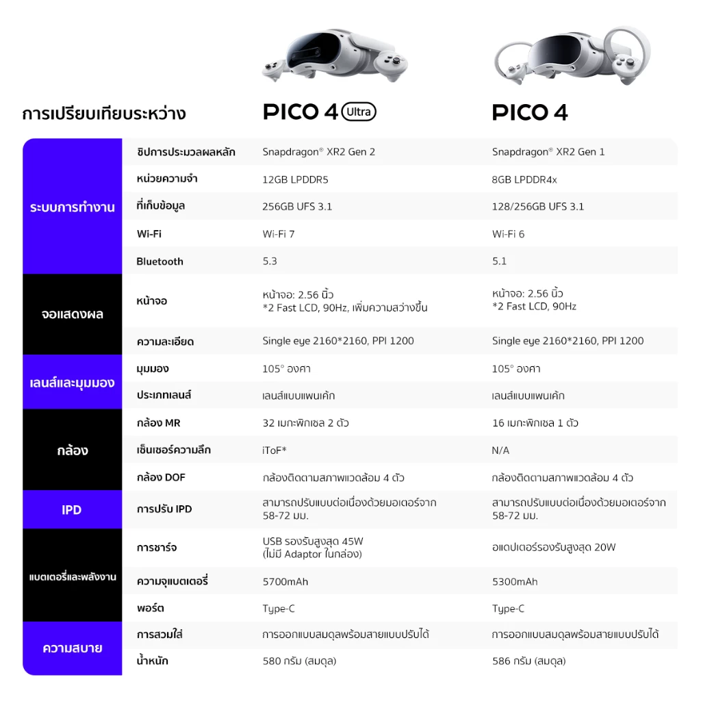 PICO 4 Ultra – ประสิทธิภาพ ความละเอียด ความสนุก ระดับอัลตร้าทั้งหมด