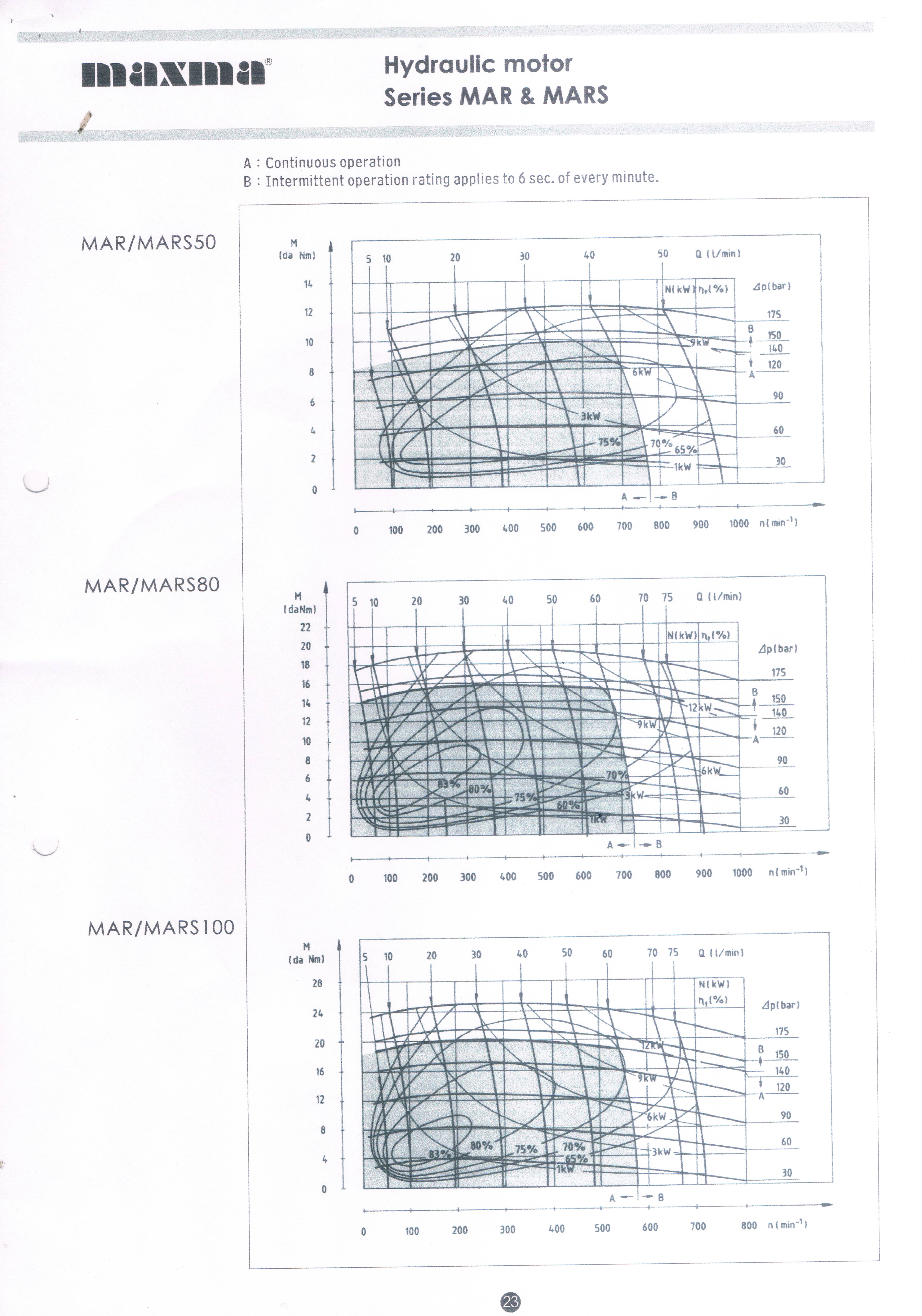 Hydraulic motorMAXMA MARS-160(30mm.)เพลาลิ่ม(25mm.)มอเตอร์ไฮโดรลิค