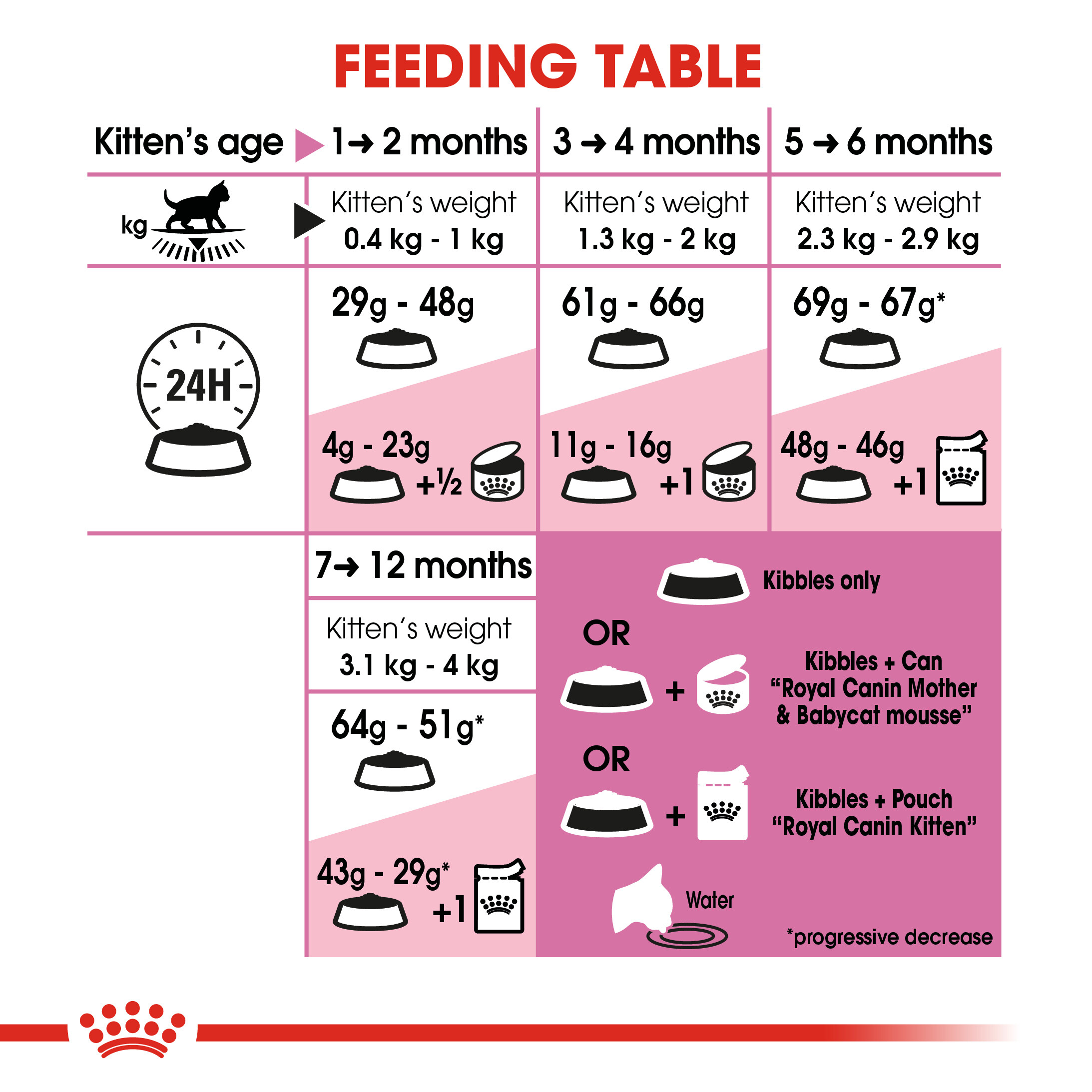 Royal canin kitten 2 kg อาหารเม็ดสำหรับลูกแมว อายุ 4 ถึง 12 เดือน ขนาด 2 กก.