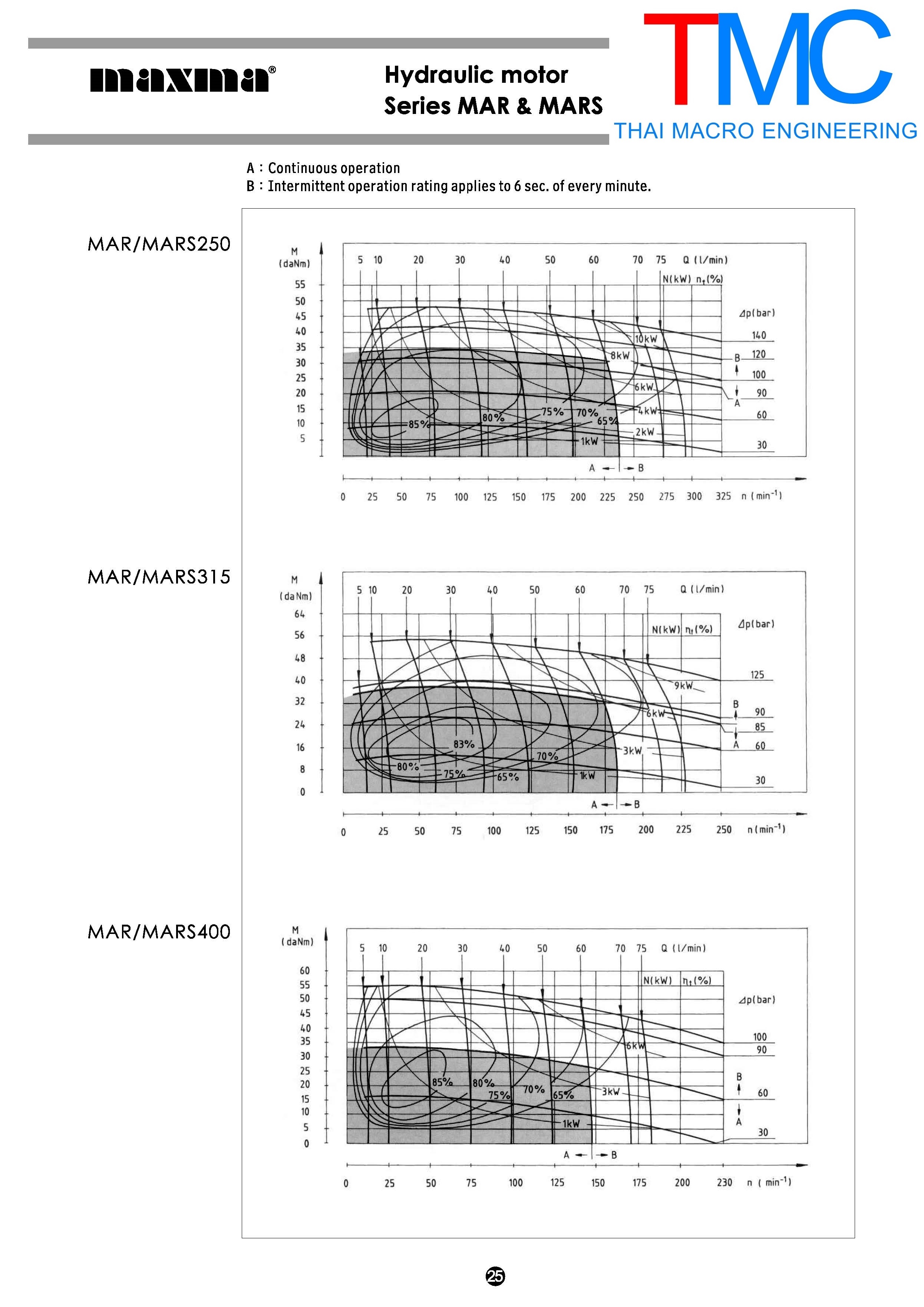 Hydraulic Motor MAXMA MARN 50 CD(10mm.)เพลาลิ่ม(25mm.) มอเตอร์ไฮโดรลิค