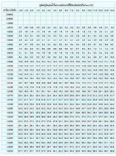 เครื่องวัดความเค็ม 0-100 ppt%