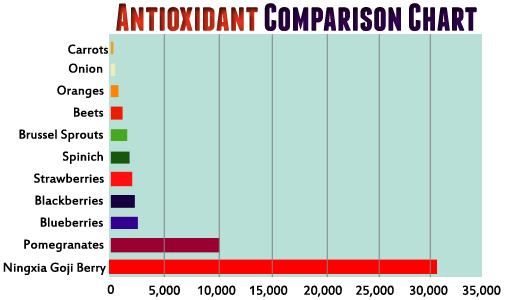 Description: Goji Antioxidant Chart
