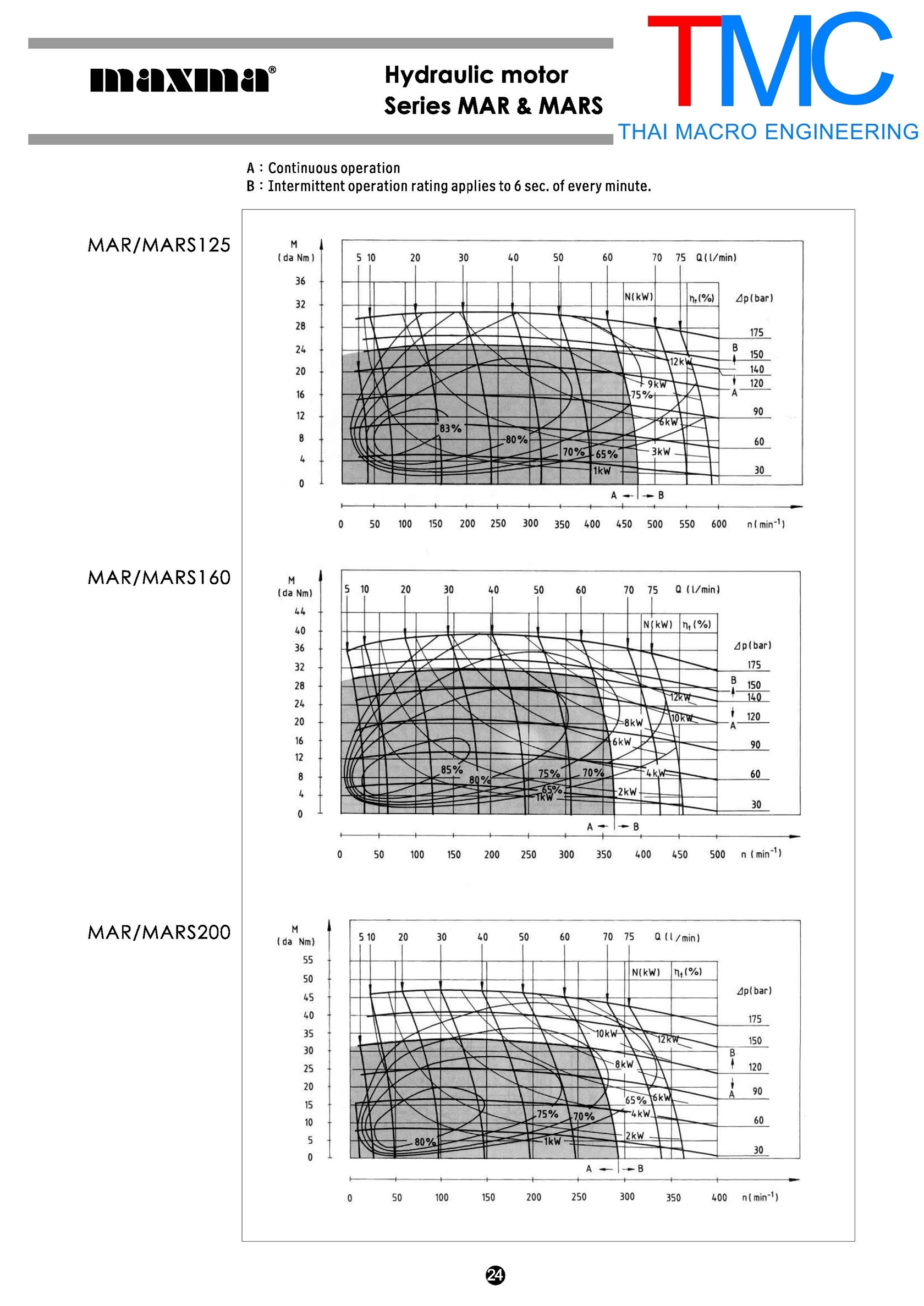 Hydraulic motorMAXMA MARS-160(30mm.)เพลาลิ่ม(25mm.)มอเตอร์ไฮโดรลิค