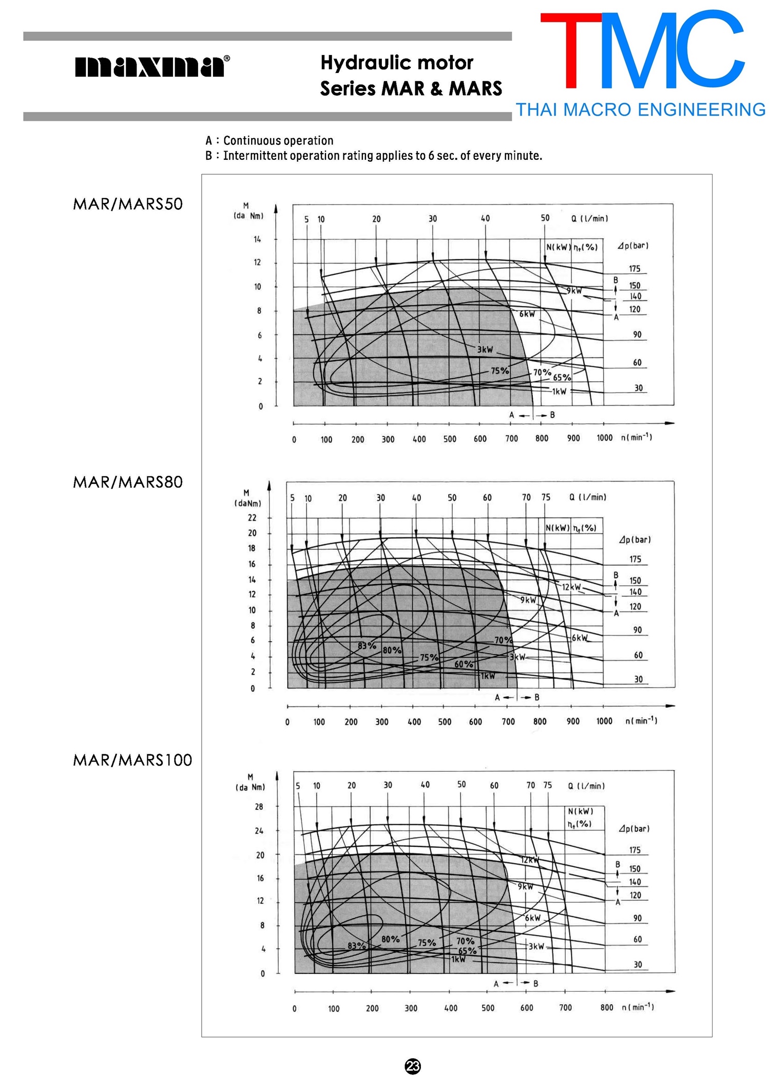 Hydraulic motorMAXMA MARS-160(30mm.)เพลาลิ่ม(25mm.)มอเตอร์ไฮโดรลิค